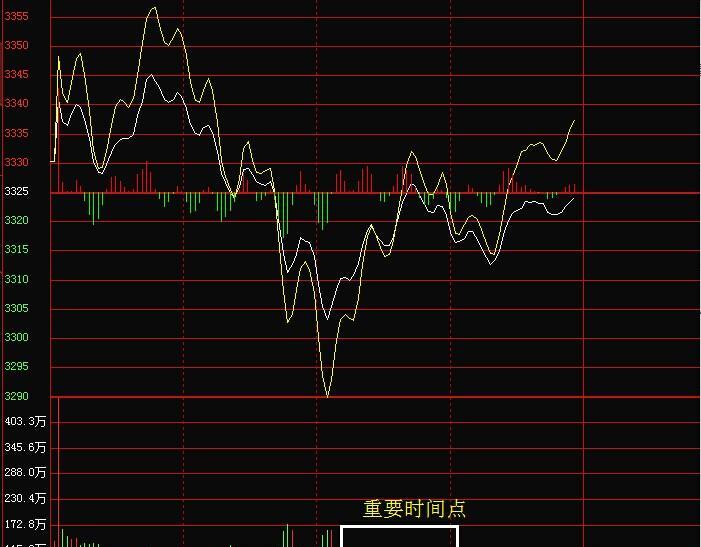 大盘分时走势分析_上证指数(zssh000001)股吧_东方网