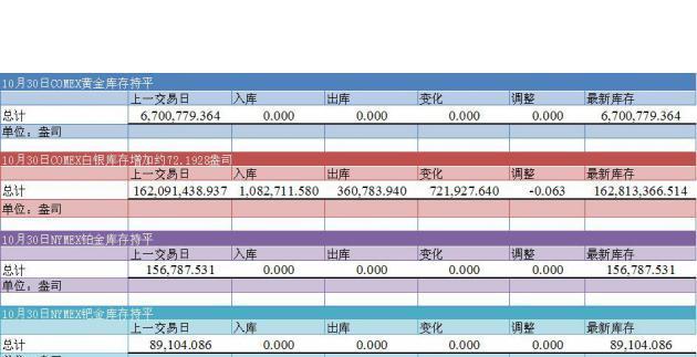 10月30日COMEX金银及NYMEX铂钯库存最新一览