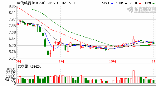 每周一比:11-2中信银行与浦发银行周K线对比图