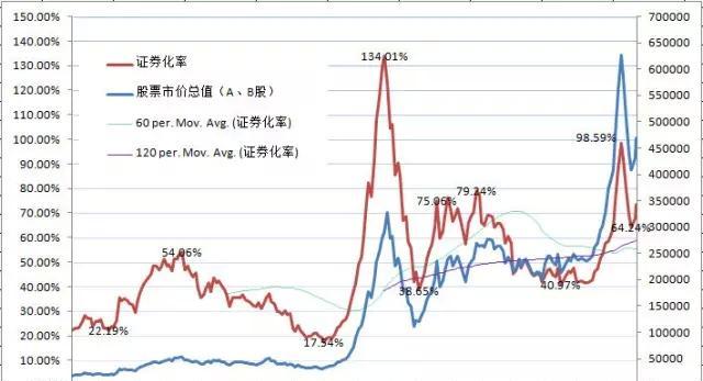 【图1】图解中国股市:股票市价总值(a,b股),股票流通市值,国内生产