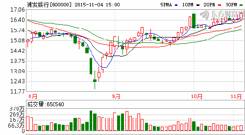 每日一比:11-4中信银行与浦发银行日K线对比图