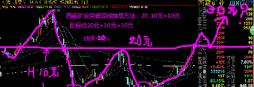 西藏矿业如果颈线突破有效目标位30元无忧;如图