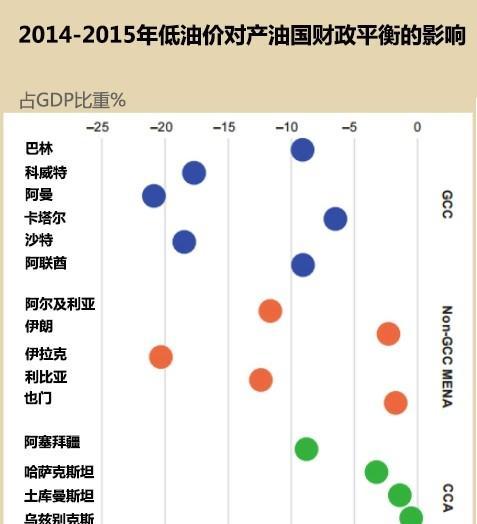 巴林,阿曼和沙特阿拉伯中期的财政缺口已经达到了非原油产业gdp的15到