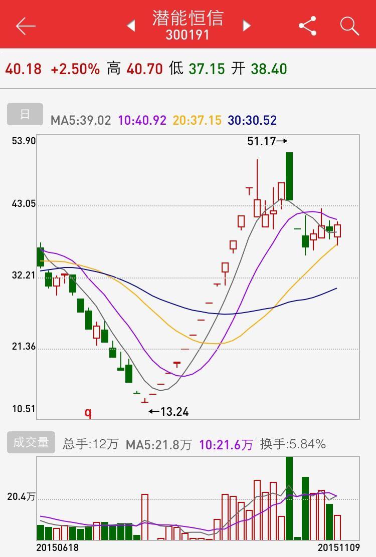 7亿,流通股本1.1亿.潜能恒信总股