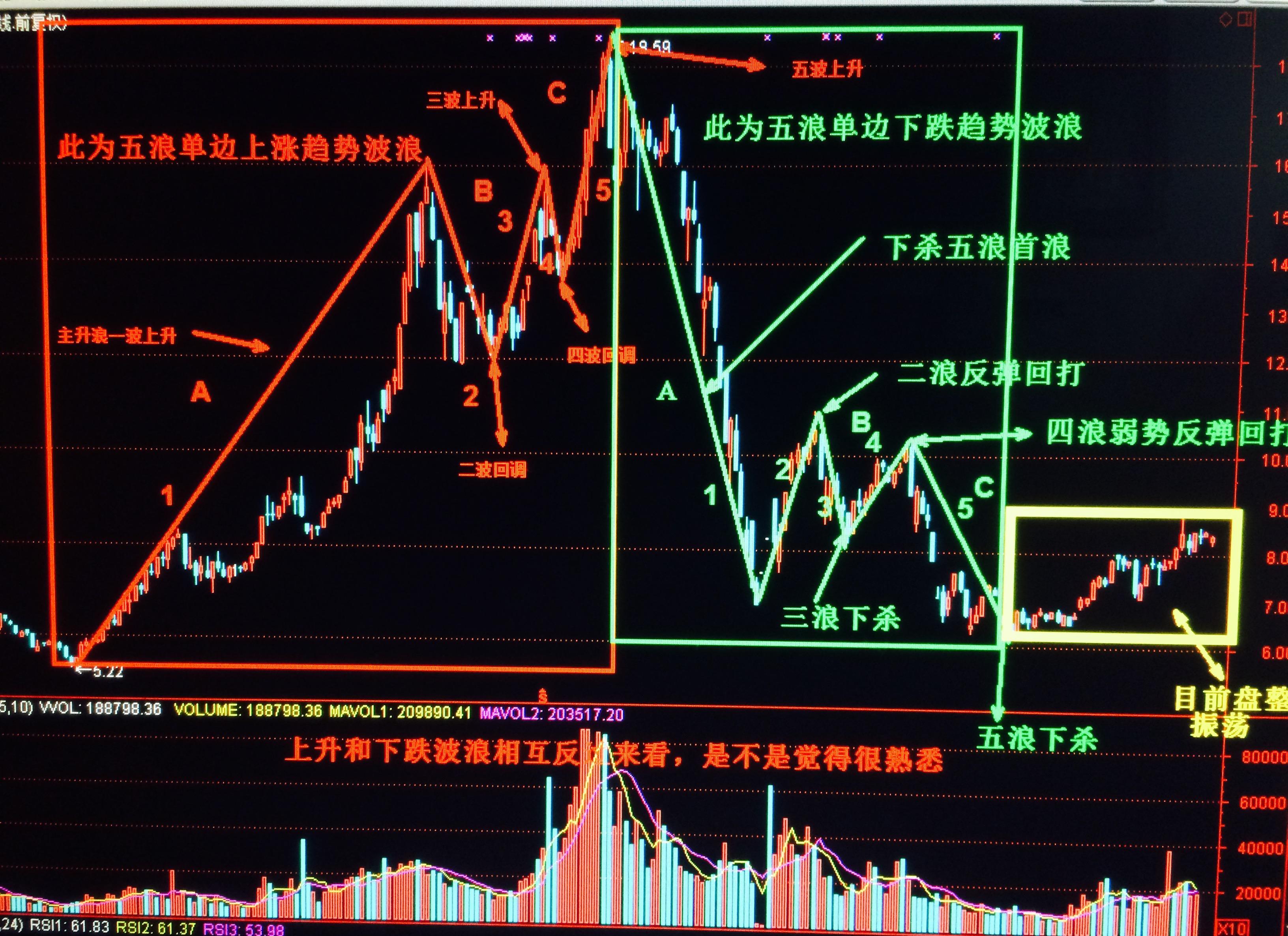 美国确实出了很多大师级的人物,但凡每只股票上升波浪必得是abc初升浪