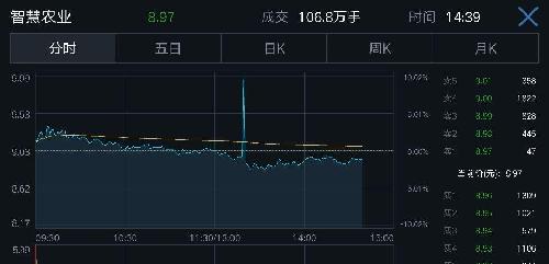 腾讯自选股智慧农业分时线怎么这样?涨停?_智
