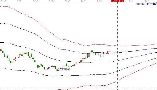百大集团600865当前趋势运行在生命线以上强势可操作区域,中期资金