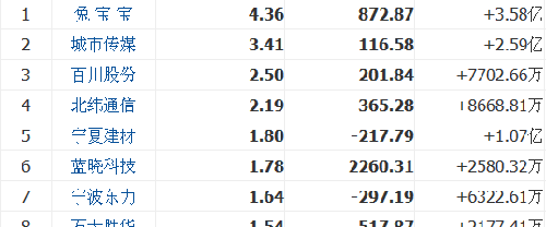 大单金额流入前十名个股_兔宝宝(002043)股吧