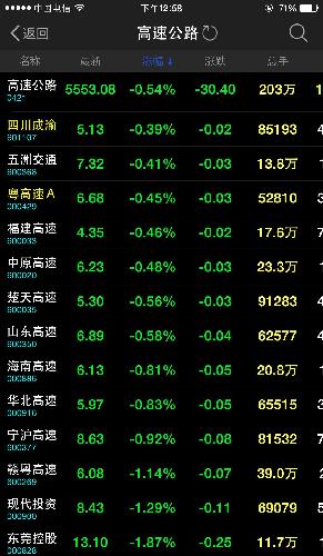 现在高速路不收费了啊!股价太低了_四川成渝(