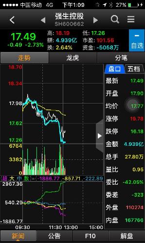 傻逼散户买股不看资金面的啊 越跌越好买越买