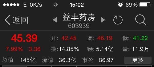 早上5.87出了华联。42.48进了益丰大药房。不