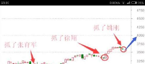 股市涨跌是有规律的,目前随着张育军、徐翔、
