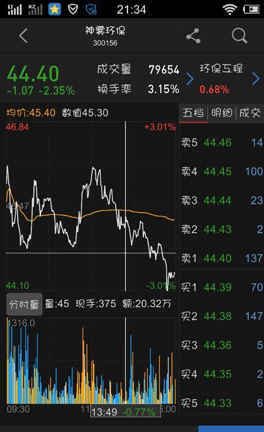 11月18日预测神雾环保走势