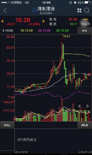 浦东建设这次是第三次过周线布林带中轨,再不