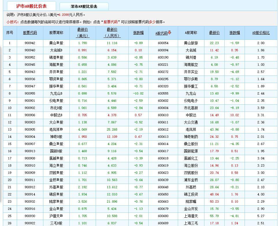 看看海航b股竟然是和a股同价的,其它股票都是ab价差1.