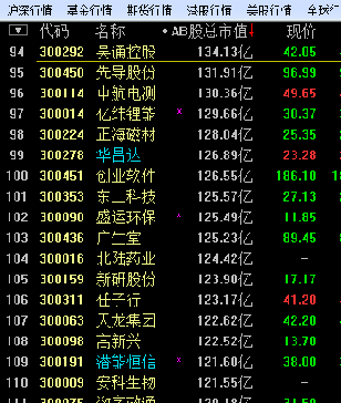 每日191总市值及在创业板的排位。_潜能恒信