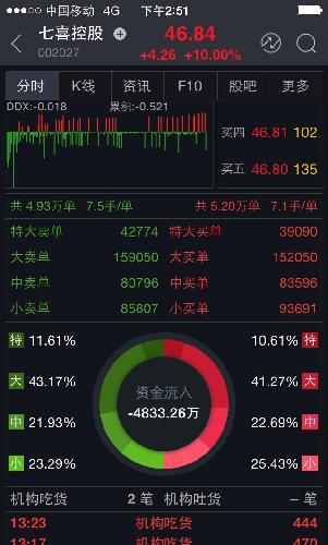 主力今天把前期低成本散户全部洗掉,让坚定看
