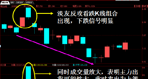 四种下跌k线形态组合之--淡友反攻