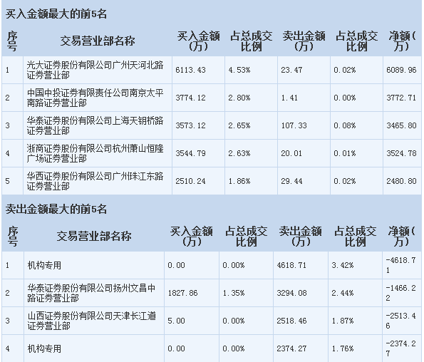 百度证券之星行情中心龙虎榜,可以查看各路游