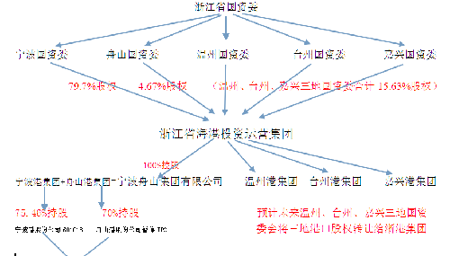 做了个股权分布图,一眼看清宁波港重组过程!_