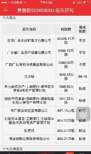 贵糖,十大股东,没有证金了,还有方少,也减持了,