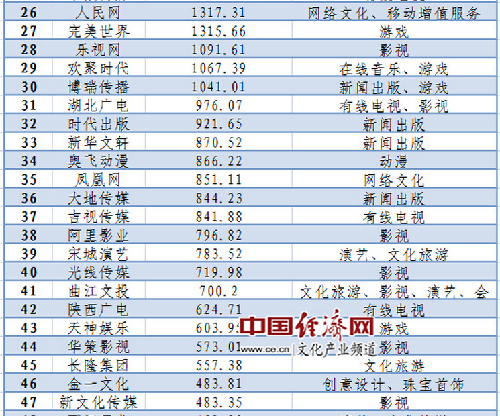 文化公司排名_保险公司十大排名(3)