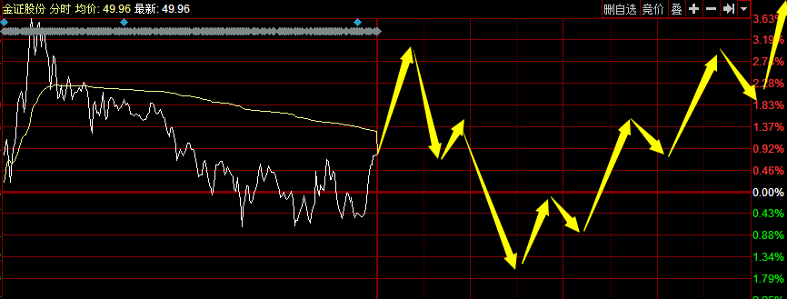金证股份今日走势预测