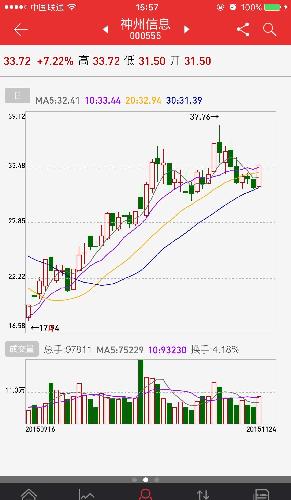 另推荐一支一阳穿四线的股票,神州信息.代码:000555!