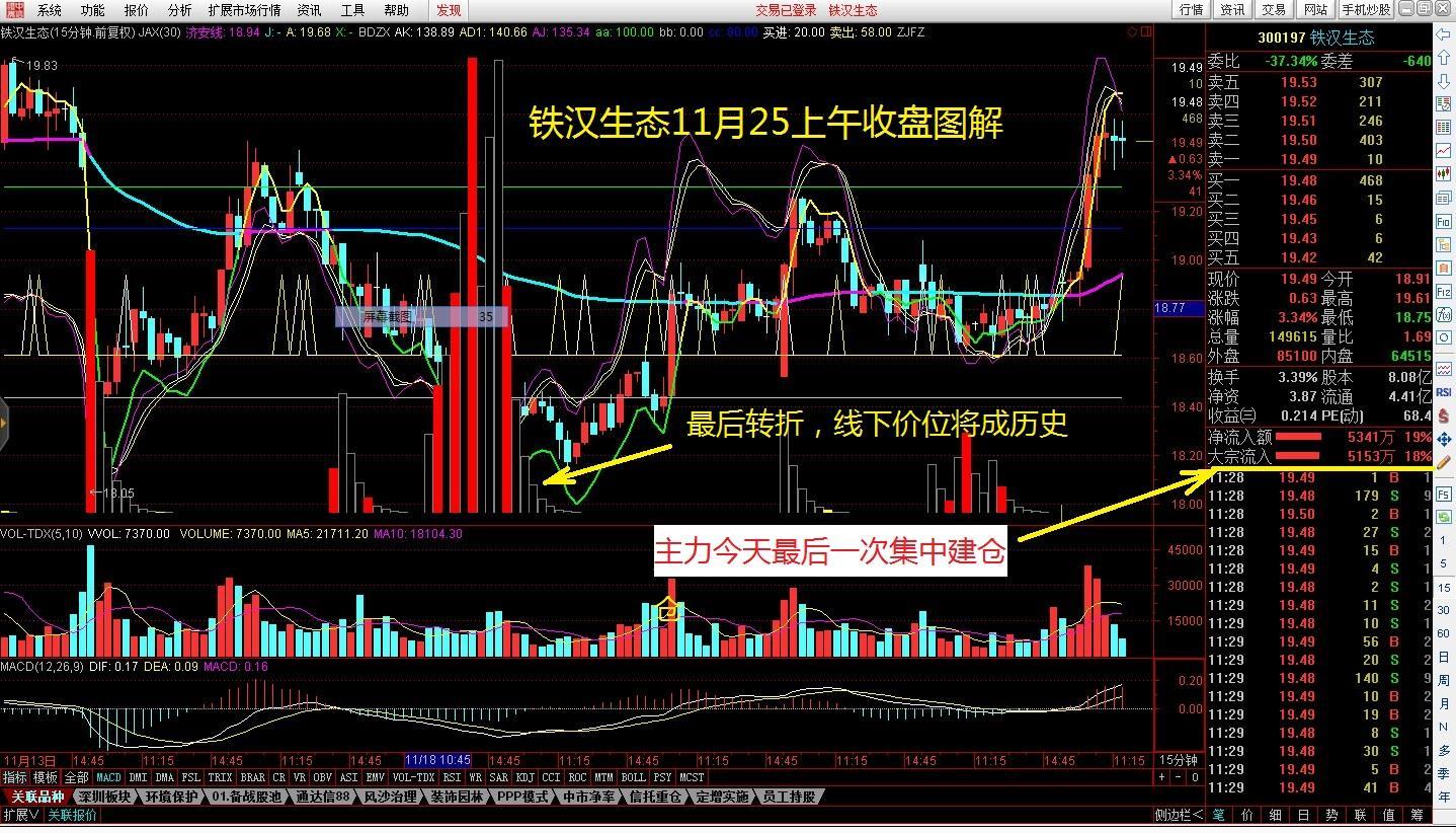 之前本主断言,铁汉生态10个交易之内突破前高,再创新高,观点不变.