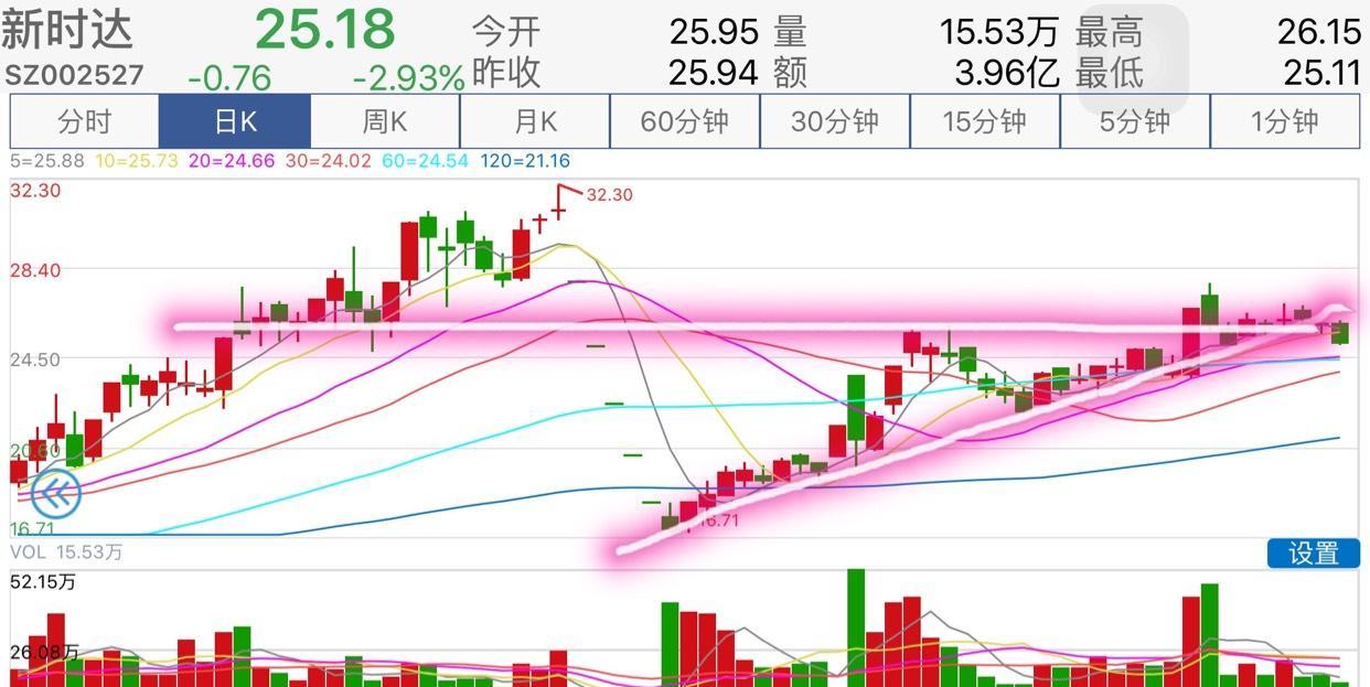 理性看待新时达年末行情 持有新时达半年多从股灾一直