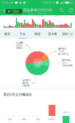 我在百度股市通看到的资金监测是主力流出3.8