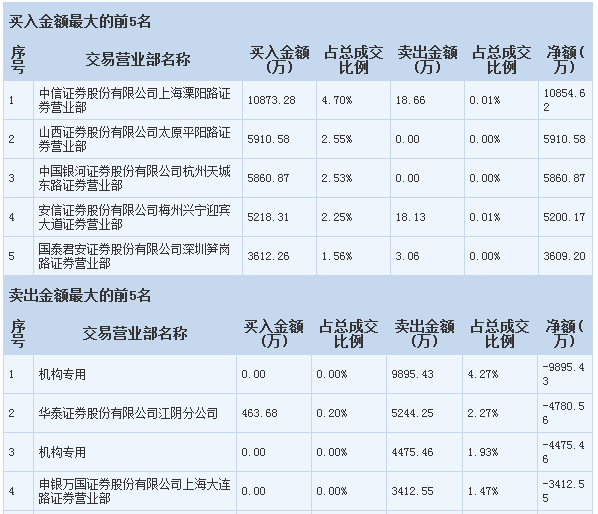 龙虎榜||连续大涨 一知名游资现身扫货1.08亿_