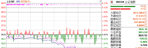 周五大盘疯狂杀跌 近3个月的单日最大跌幅_股