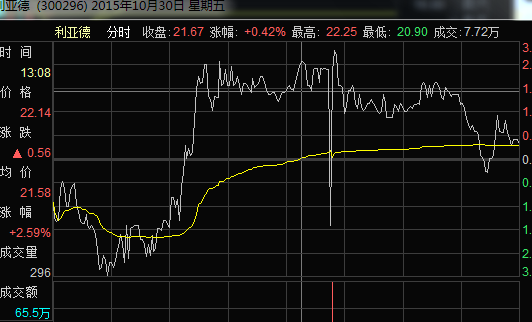 建议清查老鼠仓_利亚德(300296)股吧_东方财富网股吧