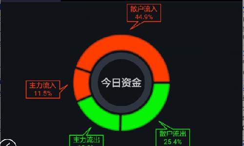 此股 散户流入45% 主力流入12% 是不是无庄家