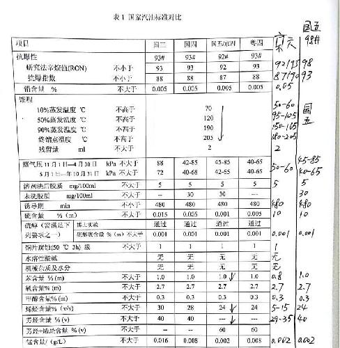 国三四五以及京六汽油标准对比_海越股份(600