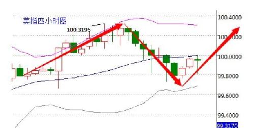 从四小时走势图来看美元指数,布林带向上延伸