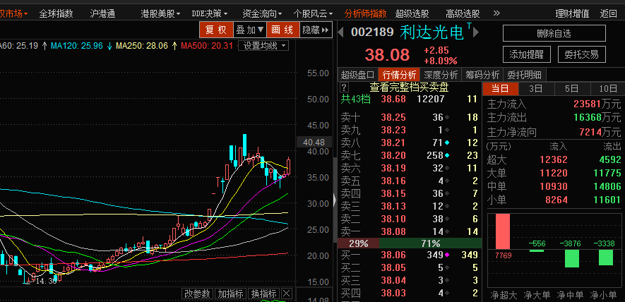 脉冲式扫货拉升 主力吸筹明显 利达光电能现第二春?