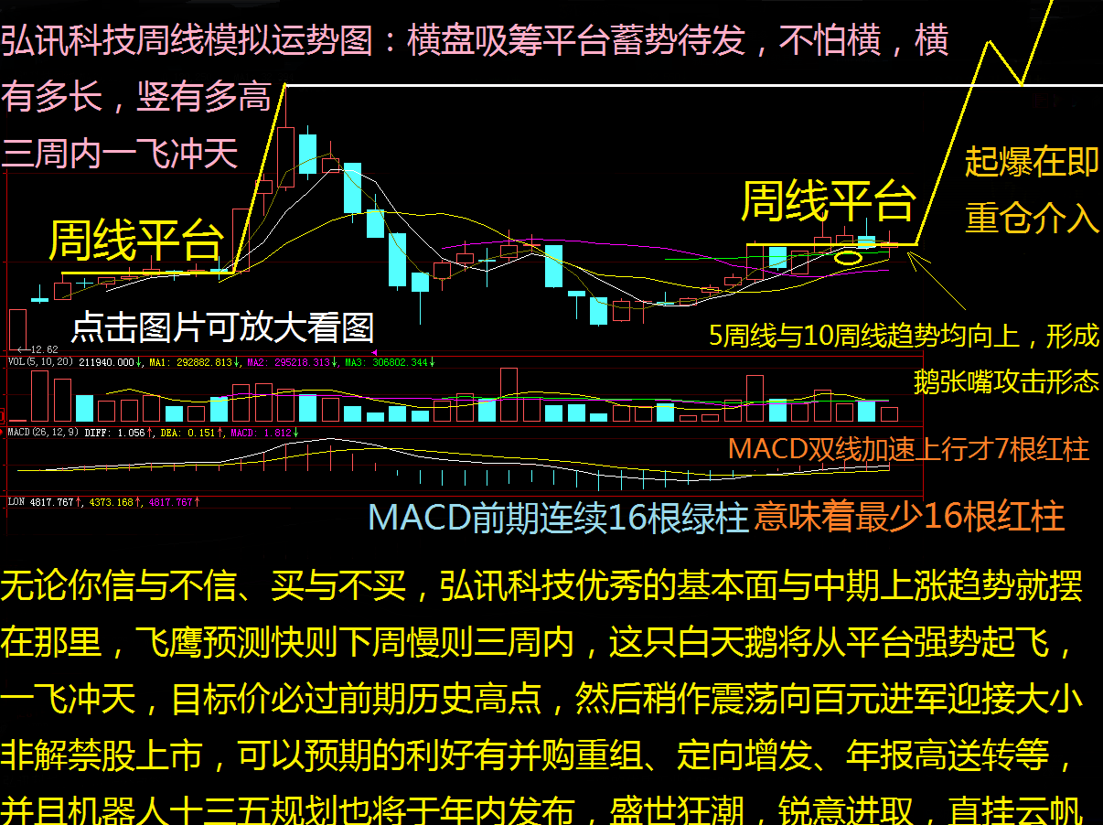 弘讯科技:工业4.0与机器人双龙头 周线鹅张嘴平台起飞