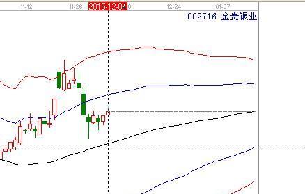 金贵银业趋势分析_金贵银业(002716)股吧_东方财富网