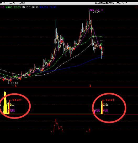深赤湾二次抄底指标已出现,成功概率90%以上,macd也出现第一个红柱