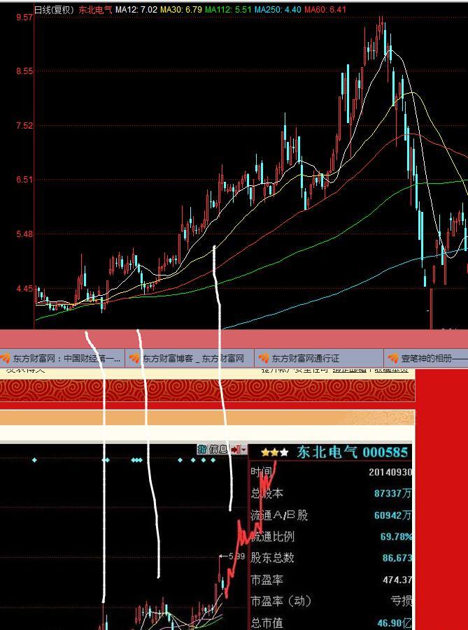 朱么么以前画的股票 000585东北电气