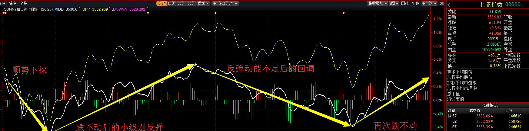 益学堂:大盘横向整理?c浪走势全解析