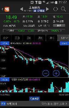 看上海医药5分钟K线走势终于把恐慌盘,融资盘