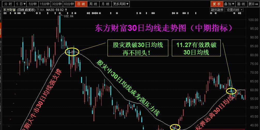 重大技术分析:东方财富成功诱多30日均线,跌势依旧!