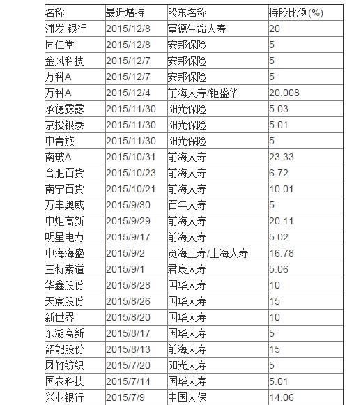 险资再次疯狂举牌土豪最喜欢的股票如图