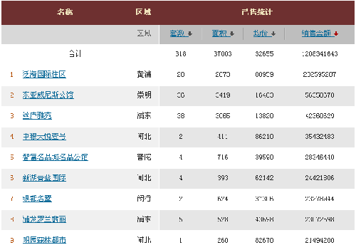 上海项目销售开门红_泛海控股(000046)股吧_