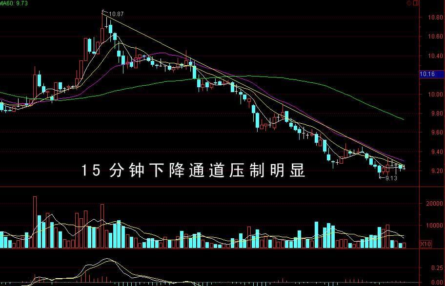 15分钟分钟底背离,反弹弱. 分时下降通道压制反弹力度