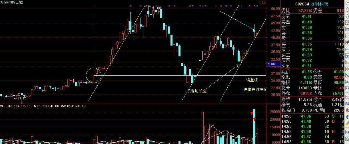 倍量柱 缩量柱=黄金柱