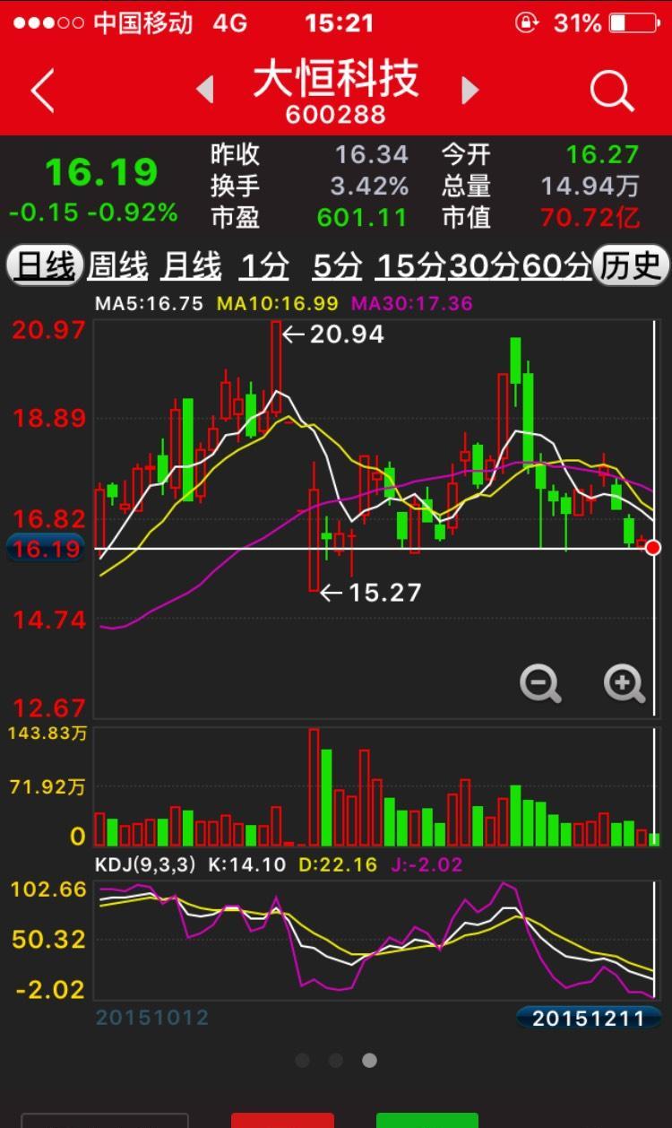 大恒科技的底部确立没_大恒科技(600288)股吧_东方网